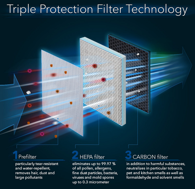 AirgoClean® 350 E - tecnología de triple protección