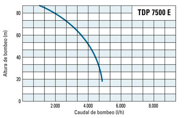Altura de bombeo y caudal de bombeo de la TDP 7500 E