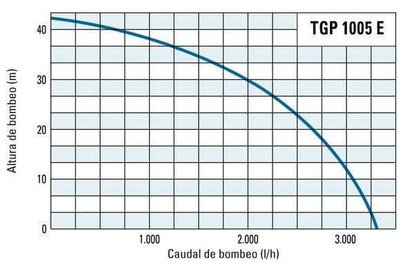 Altura de bombeo y caudal de bombeo de la TGP 1005 E