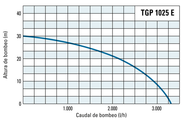 Altura de bombeo y caudal de bombeo de la TGP 1025 E