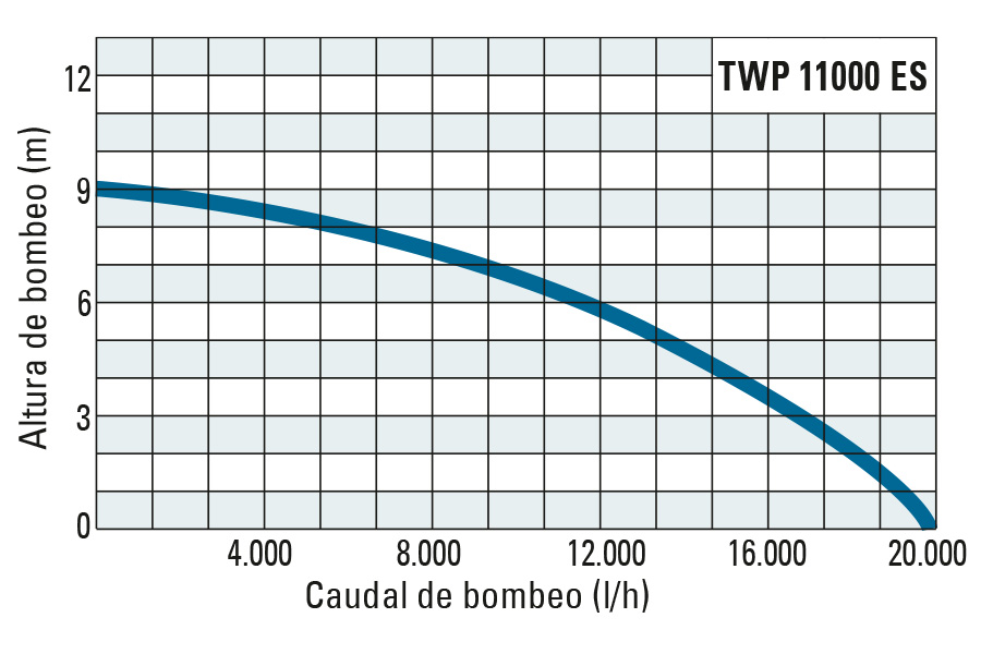 Altura de bombeo y caudal de bombeo de la TWP 11000 ES