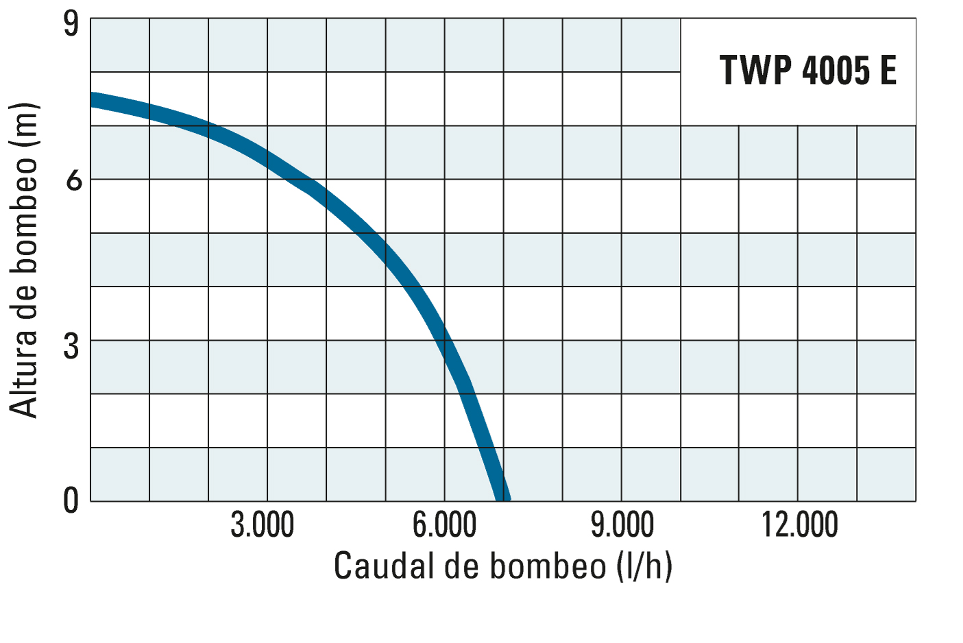 Altura de bombeo y caudal de bombeo de la TWP 4005 E