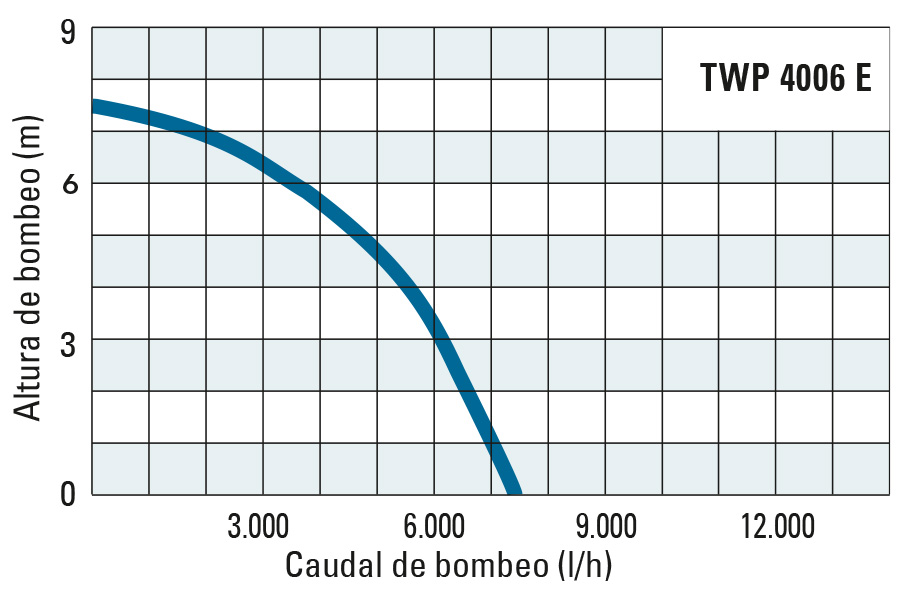Altura de bombeo y caudal de bombeo de la TWP 4006 E