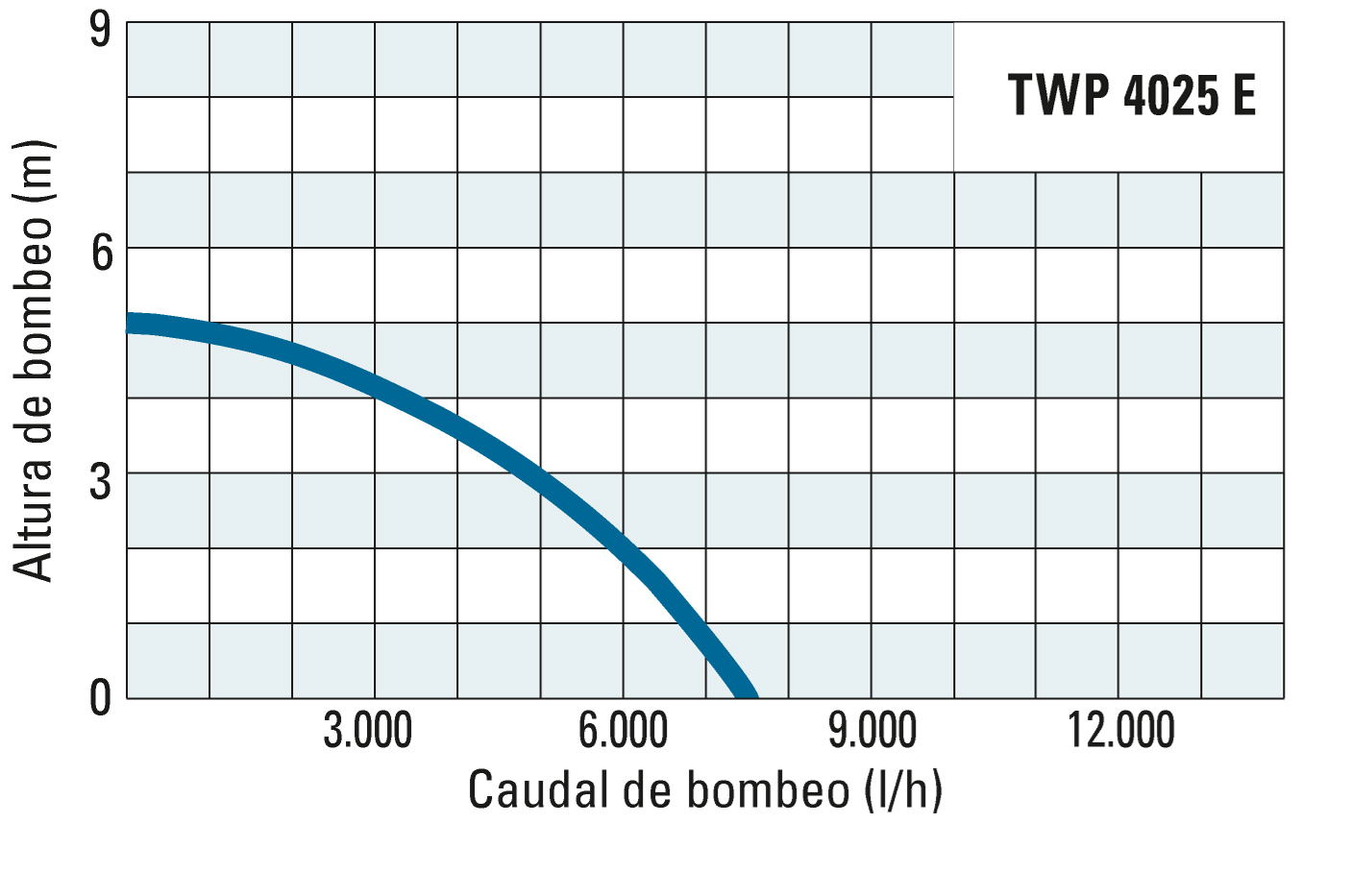 Altura de bombeo y caudal de bombeo de la TWP 4025 E