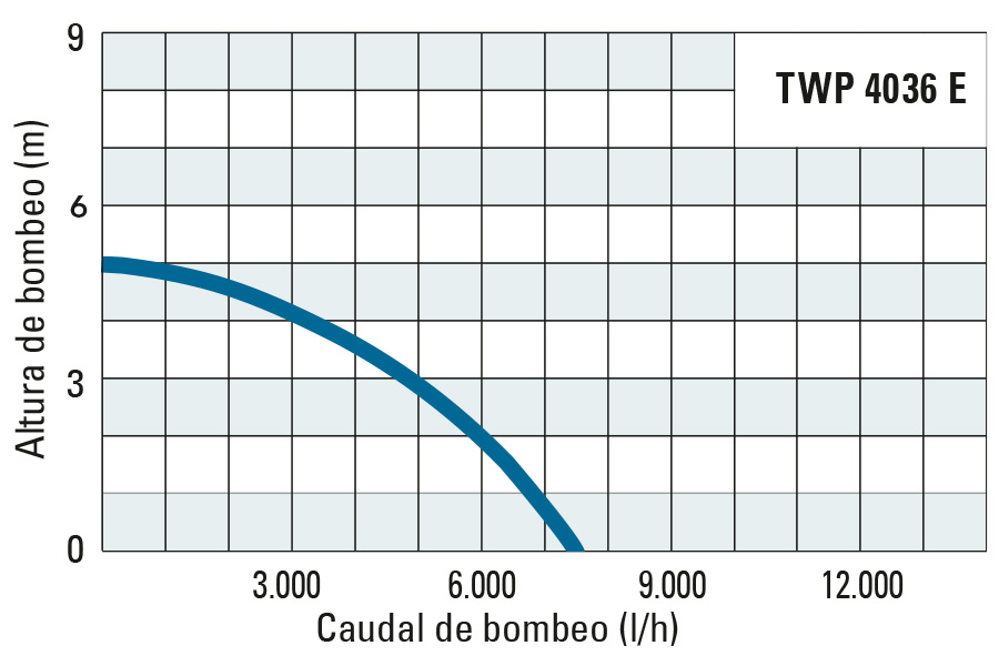 Altura de bombeo y caudal de bombeo de la TWP 4036 E