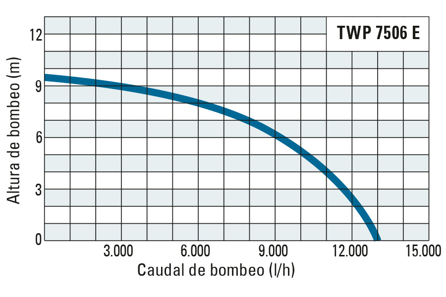Altura de bombeo y caudal de bombeo de la TWP 7506 E