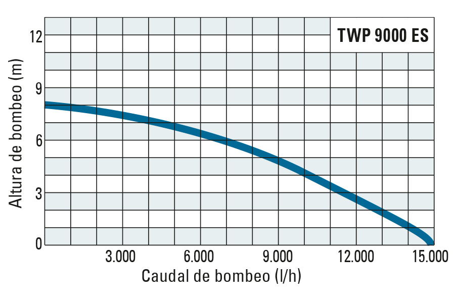 Altura de bombeo y caudal de bombeo de la TWP 9000 ES