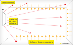 Así funciona la calefacción infrarroja de espacios interiores