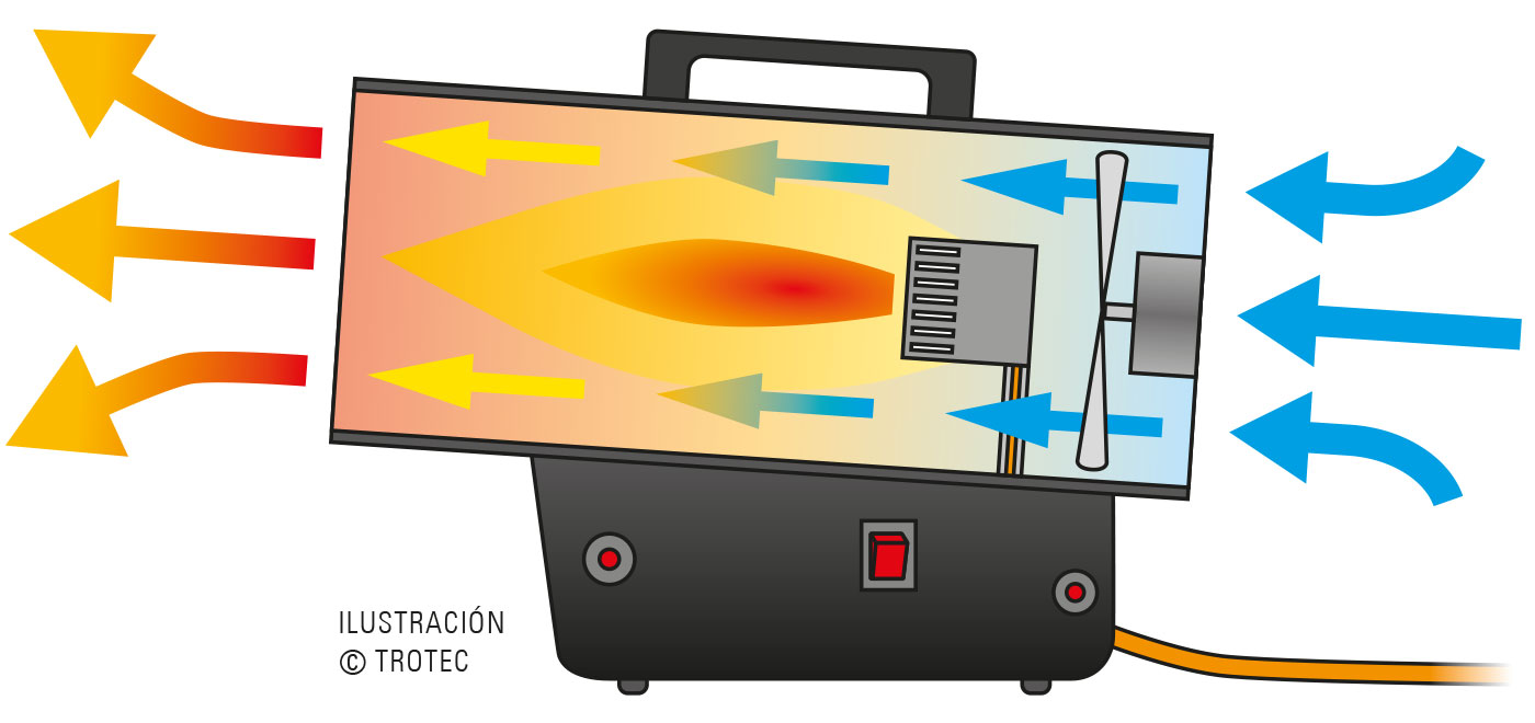 Calefactores directos para un calor inmediato rápido