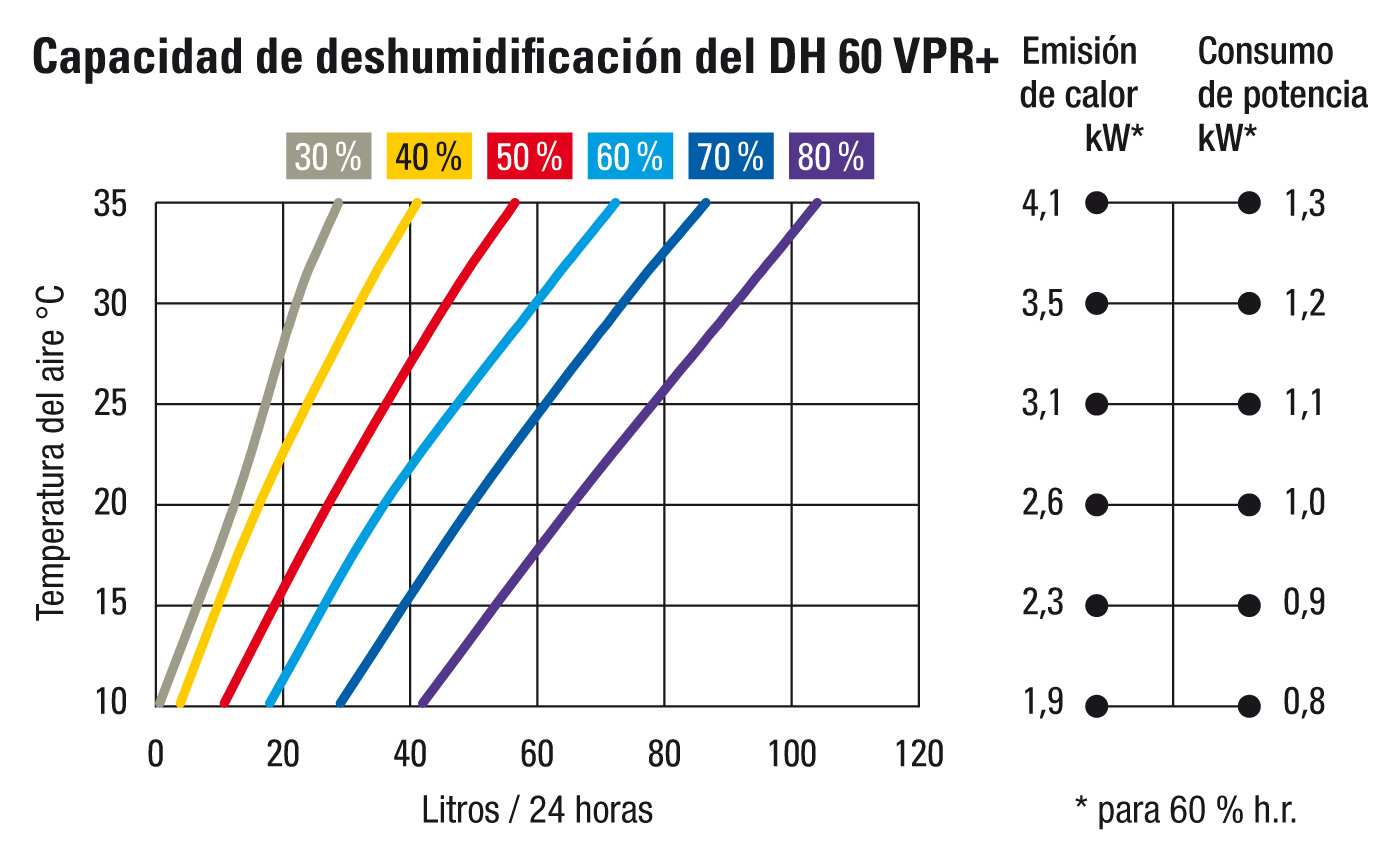 Capacidad de deshumidificación del DH 60 VPR+