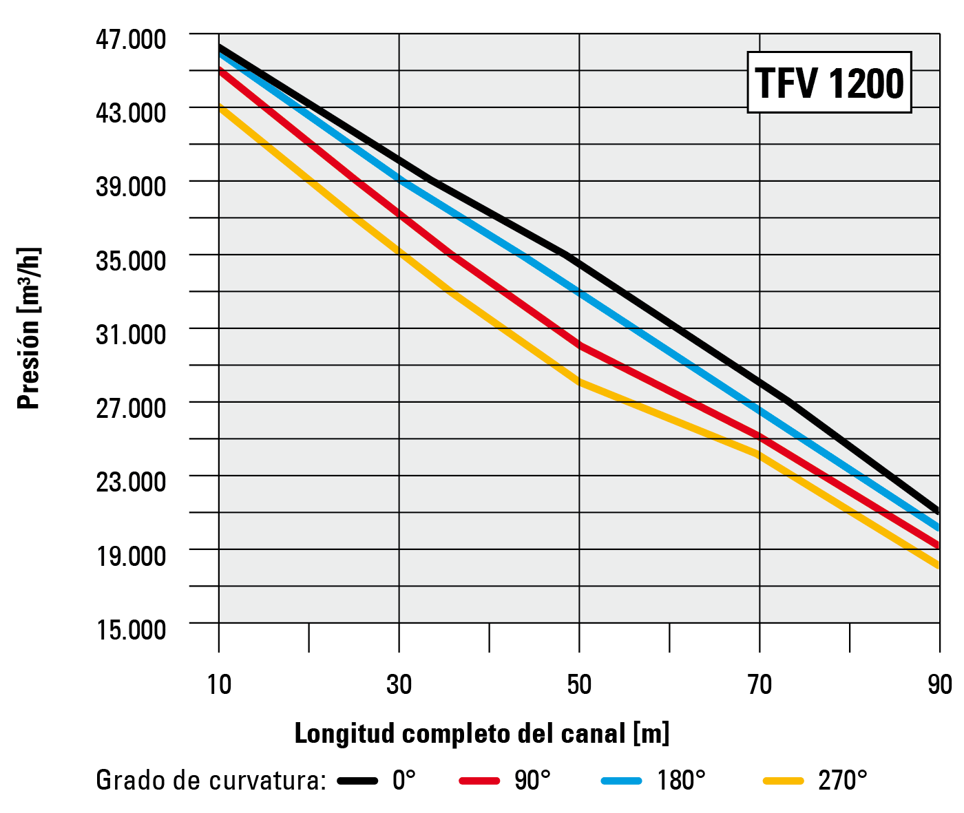 Caudal de aire en comparación con la longitud del canal