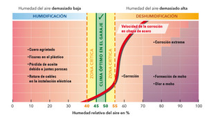 Clima óptimo en garajes