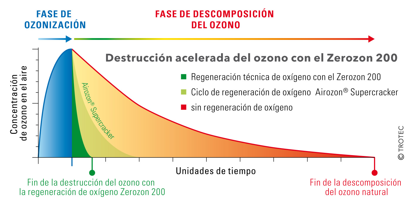 Destrucción acelerada del ozono con el Zerozon 200 de Trotec