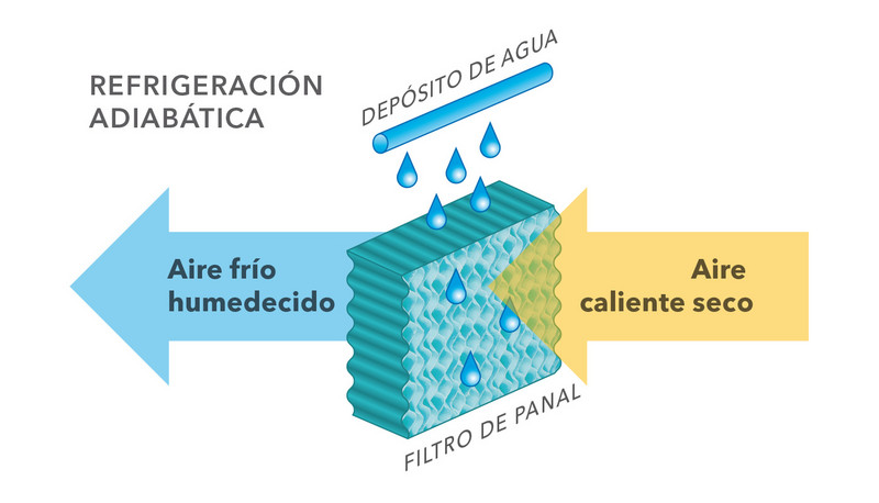 Esquema de enfriamiento adiabático