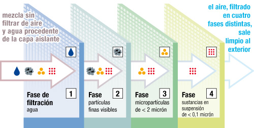 Fase de filtración