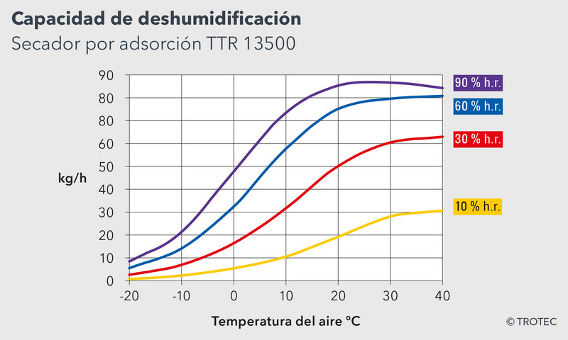 Gran capacidad de deshumidificación