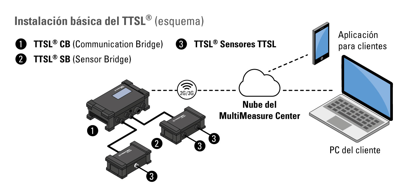 Instalación básica del TTSL®