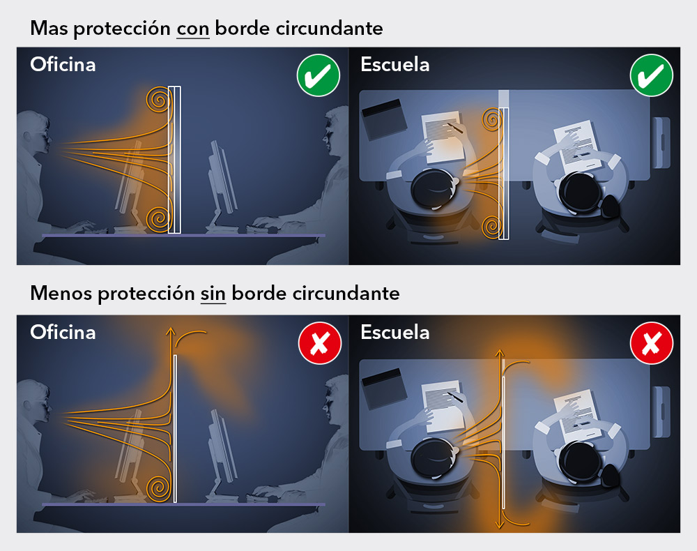 Principio de funcionamiento de la mampara protectora con borde protector circundante contra aerosoles