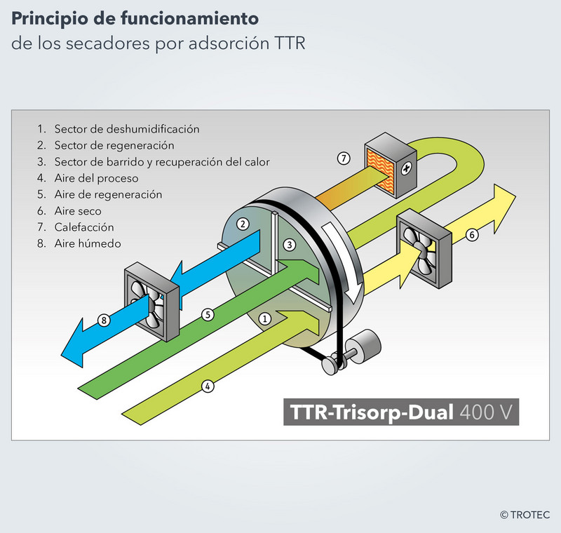 Principio de funcionamiento de los secadores por adsorción TTR de Trotec