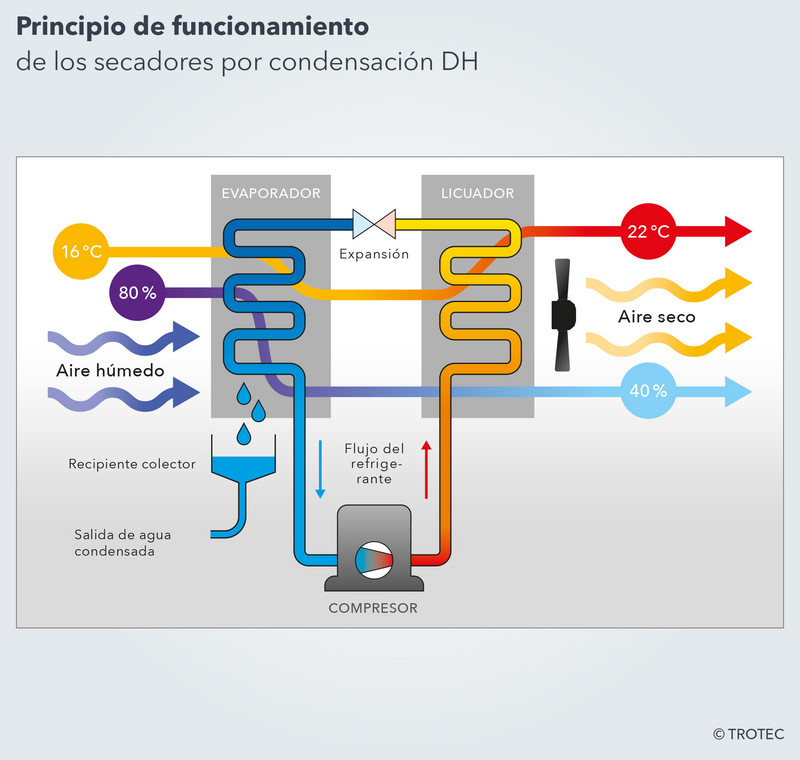 Principio de funcionamiento de los secadores por condensación industriales DH de Trotec