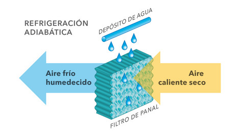 Principio de refrigeración de los refrigeradores de aire