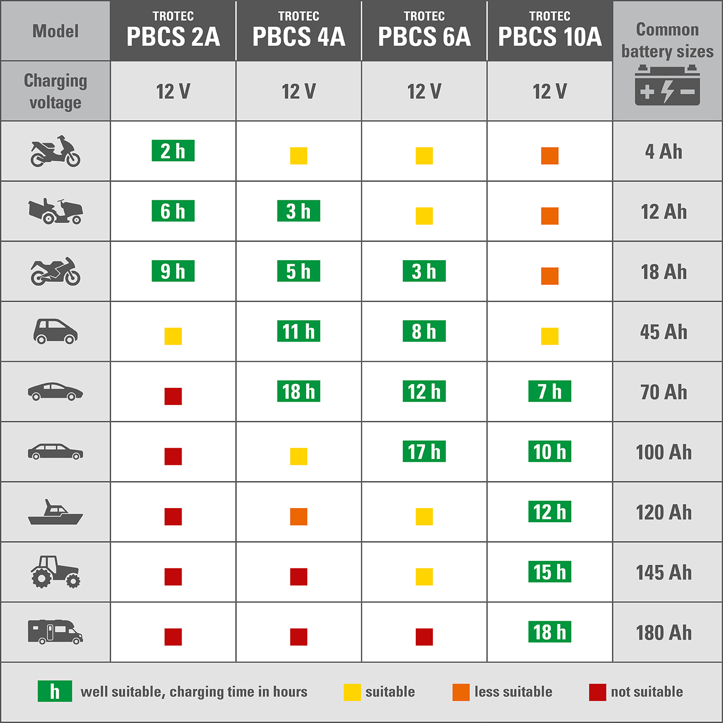 Tabla comparativa de los cargadores de baterías de Trotec