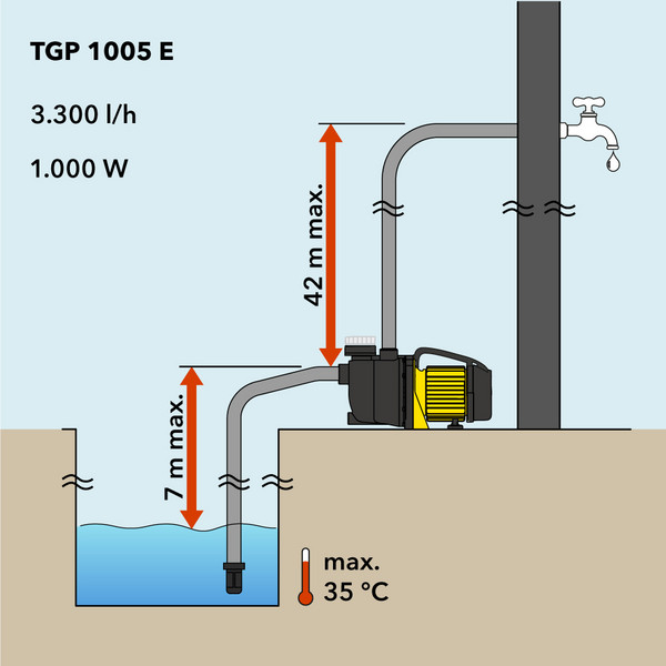 Bombas de abastecimiento de agua doméstica de la serie TGP - TROTEC