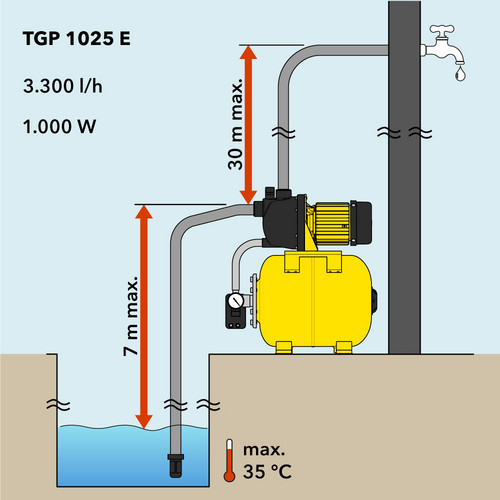 TGP 1025 E – altura de bombeo y altura de aspiración