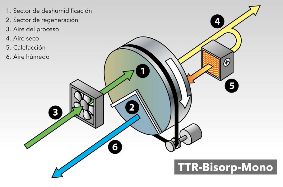 Deshumidificador desecante - TTR 160 - Trotec GmbH - para la industria  farmacéutica