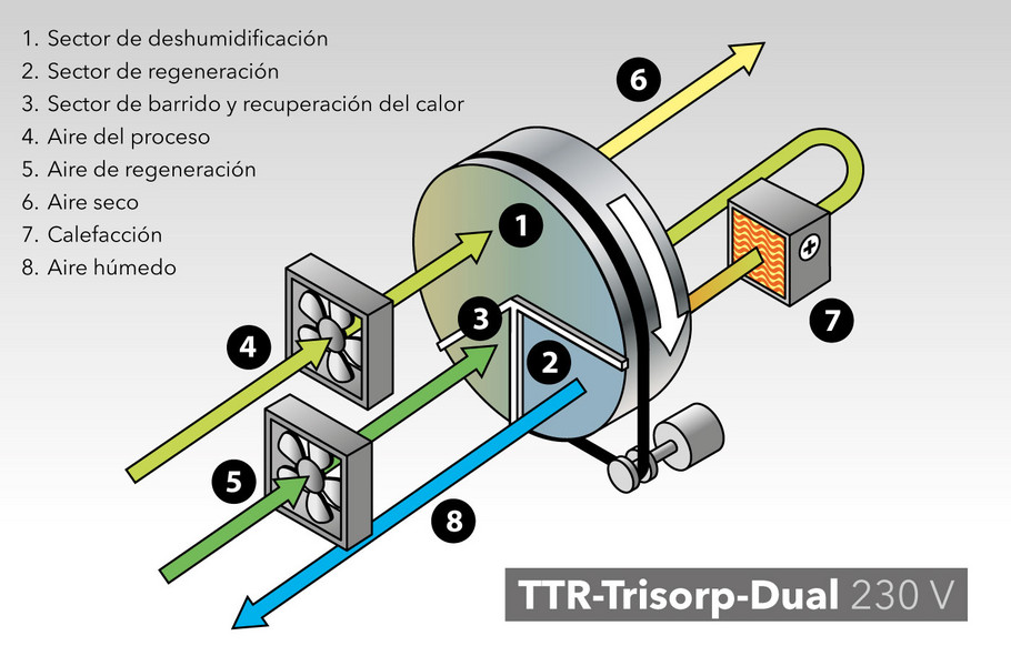 Deshumidificador desecante - TTR 400 D - Trotec GmbH - móvil / de aire / de  obras