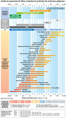 Vista general de los tamaños de partículas nocivas